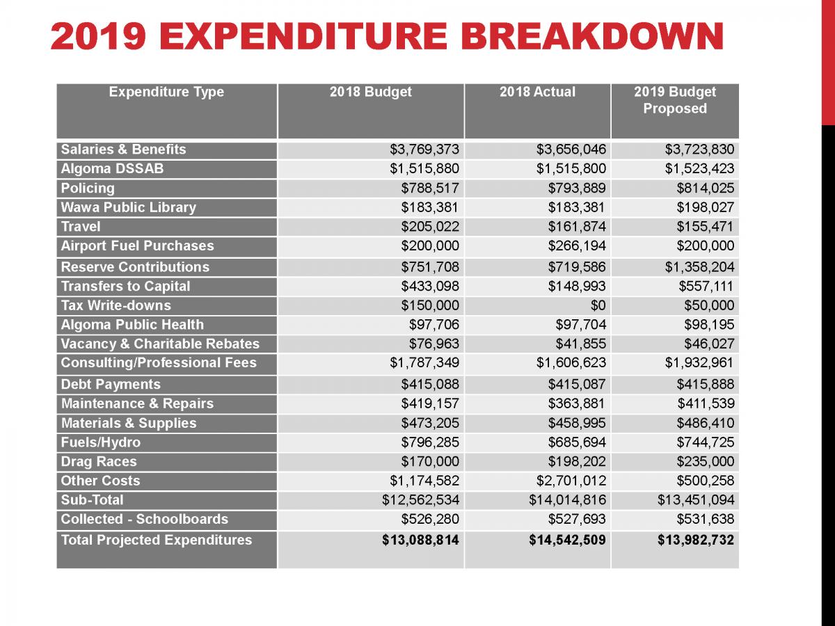 CAO Report 2019-02 - Operating Budget June 6, 2019_Page_13