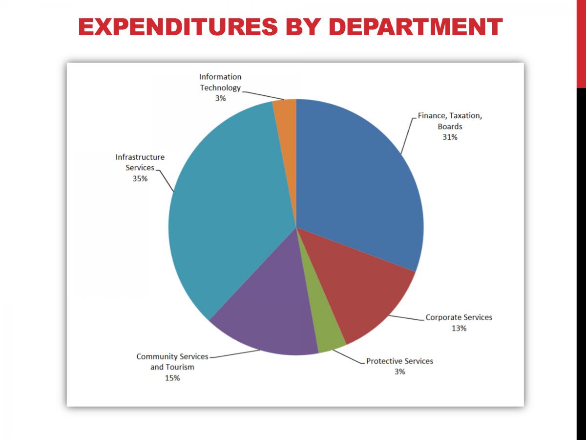 CAO Report 2019-02 - Operating Budget June 6, 2019_Page_14