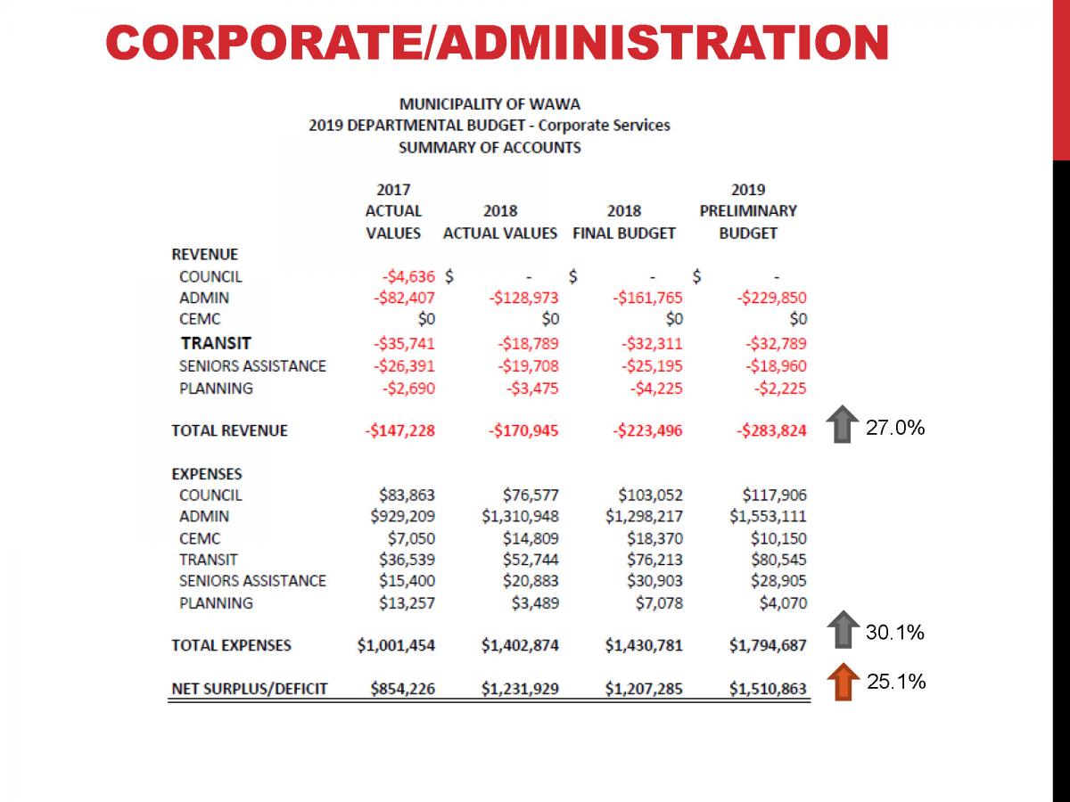 CAO Report 2019-02 - Operating Budget June 6, 2019_Page_17