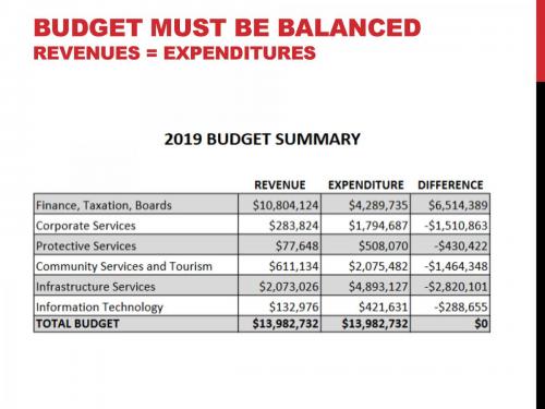 CAO Report 2019-02 - Operating Budget June 6, 2019_Page_08