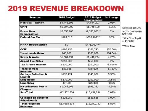 CAO Report 2019-02 - Operating Budget June 6, 2019_Page_12